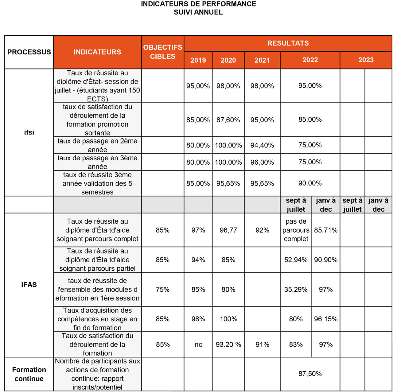 Performances IFSI IFAS Ussel 2019-2022