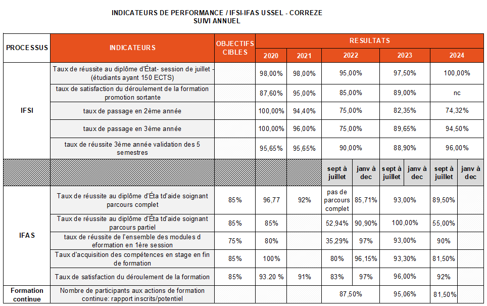 Indicateurs performance IFSI IFAS USSEL Corrèze 2024