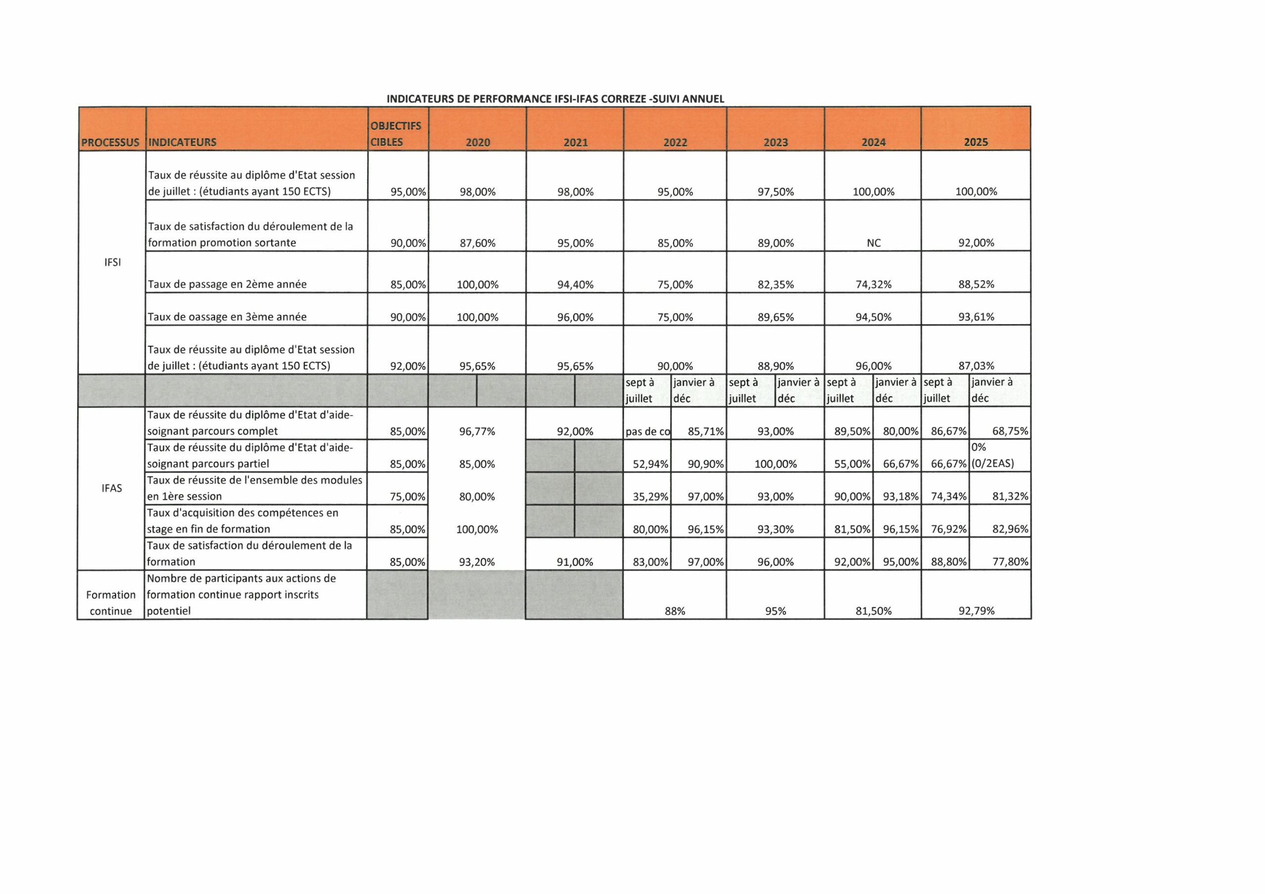 Indicateurs de performance IFSI-IFAS - suivi annuel